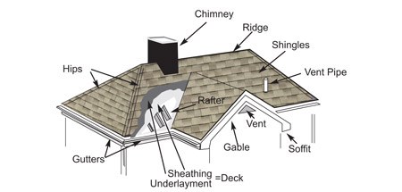 Global Roofing Group - Anatomy of a Roof
